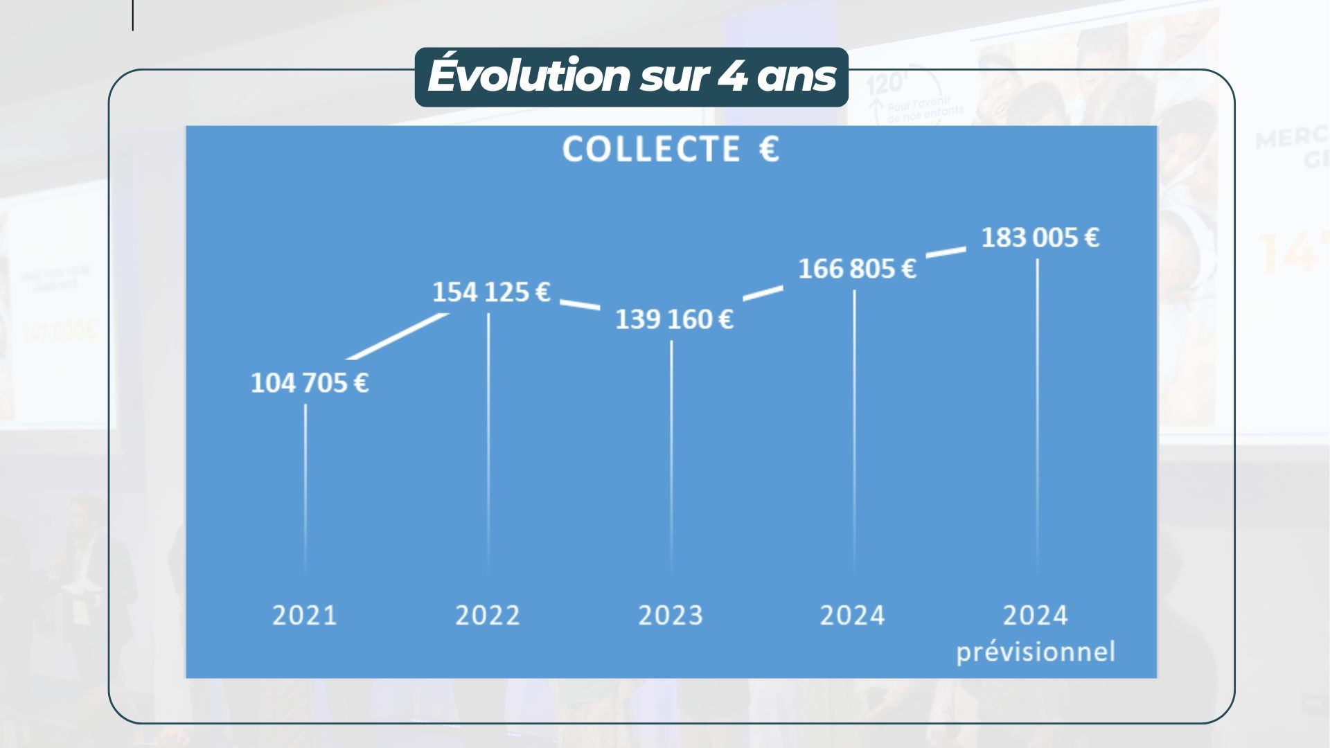 Soiree-120_evolution-collecte_PEED Evolution de la collecte sur les 4 premières éditions