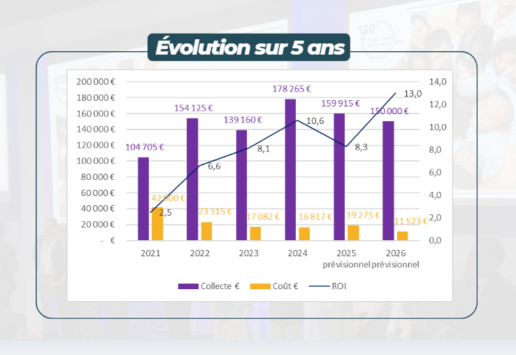 Evolution de la collecte sur les 4 premières éditions